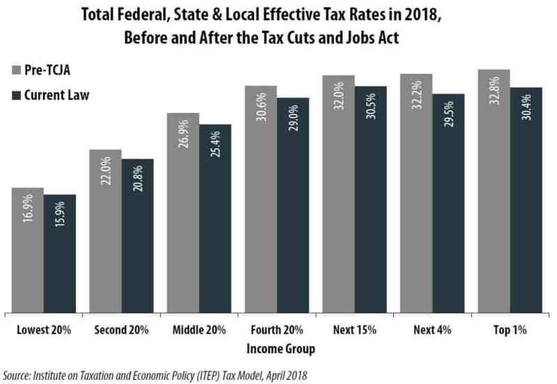 TOTAL effective tax rates in the U.S